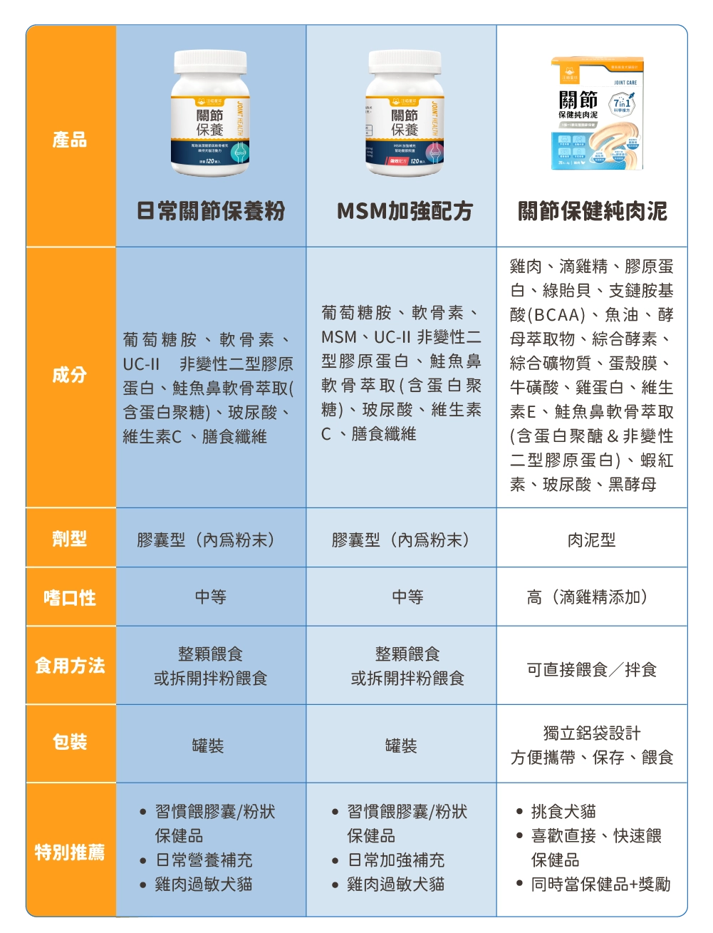 汪喵星球 關節保健純肉泥 盒裝20包