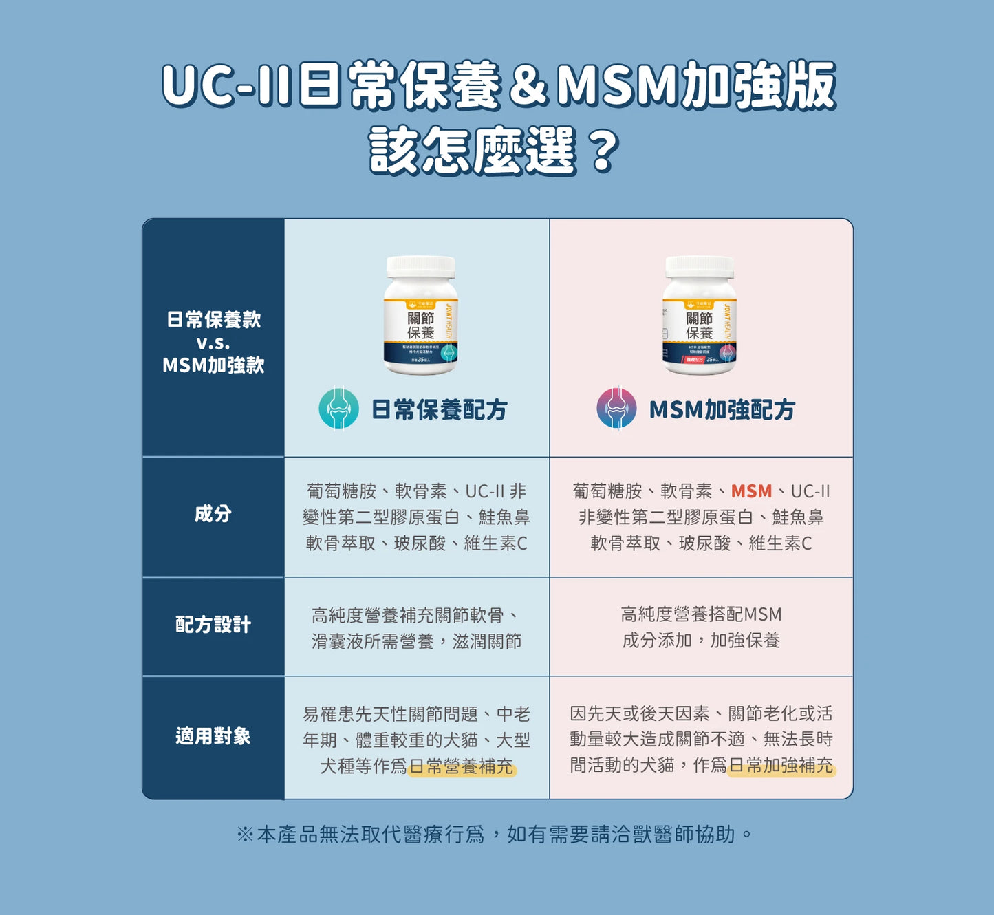 汪喵 UCII 關節保養粉 ( MSM 加強配方)