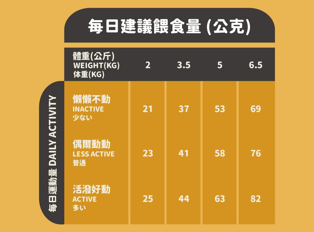 陪心寵糧| 全齡貓無穀低敏貓糧-海魚野莓【泌尿保健 & 180億腸道益生菌】