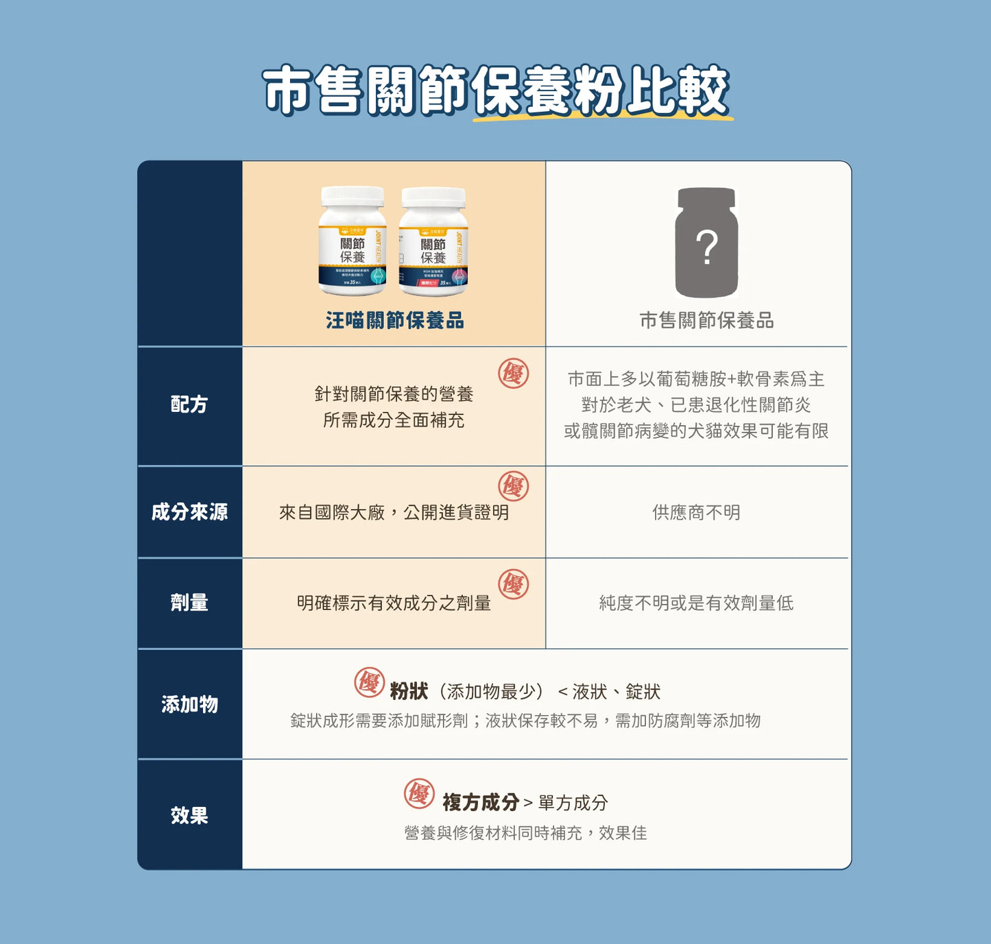 汪喵 UCII 關節保養粉 ( MSM 加強配方)