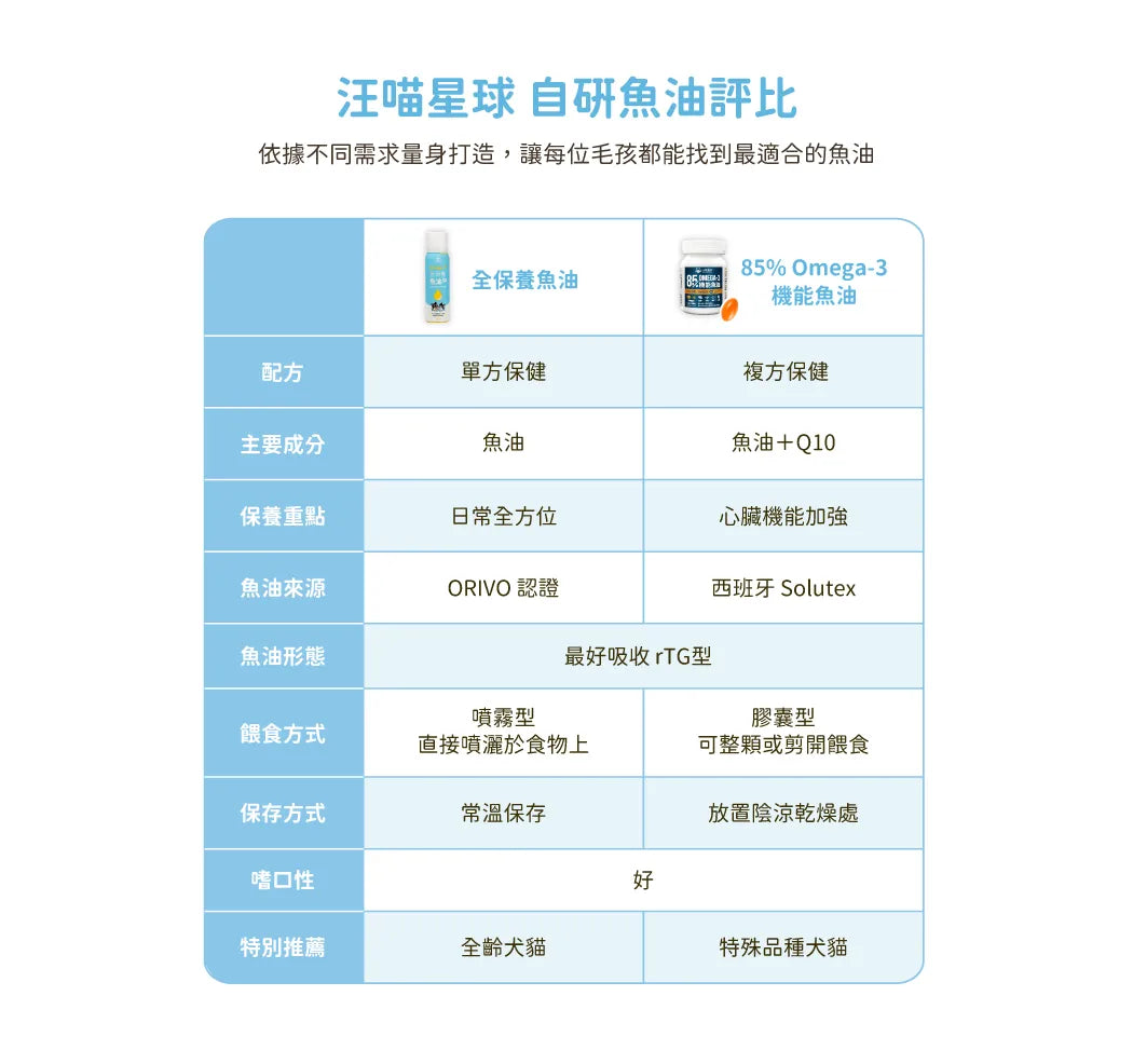 汪喵星球 Omega-3 全保養魚油（噴霧型）