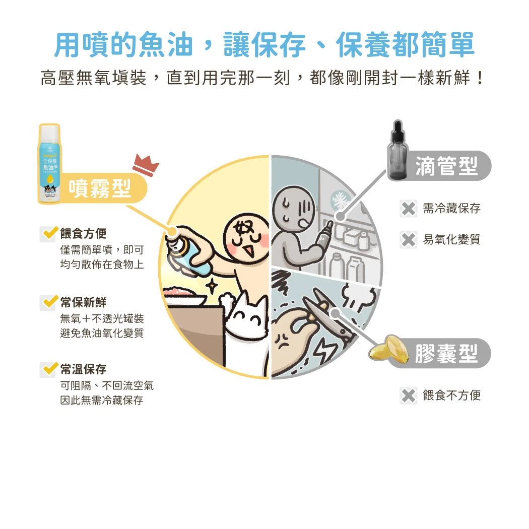 汪喵星球 Omega-3 全保養魚油（噴霧型）